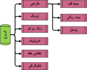 پیش نیاز دوره ها